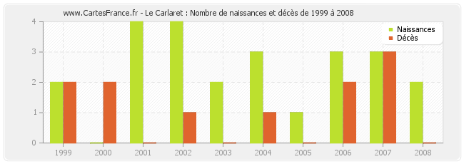 Le Carlaret : Nombre de naissances et décès de 1999 à 2008
